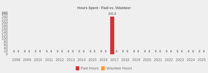 Hours Spent - Paid vs. Volunteer (Paid Hours:2008=0,2009=0,2010=0,2011=0,2012=0,2013=0,2014=0,2015=0,2016=0,2017=241.5,2018=0,2019=0,2020=0,2021=0,2022=0,2023=0,2024=0,2025=0|Volunteer Hours:2008=0,2009=0,2010=0,2011=0,2012=0,2013=0,2014=0,2015=0,2016=0,2017=0,2018=0,2019=0,2020=0,2021=0,2022=0,2023=0,2024=0,2025=0|)